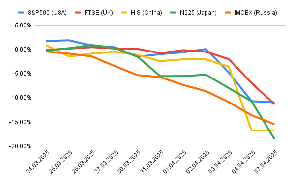 Источник: finance.yahoo.com, moeх.com