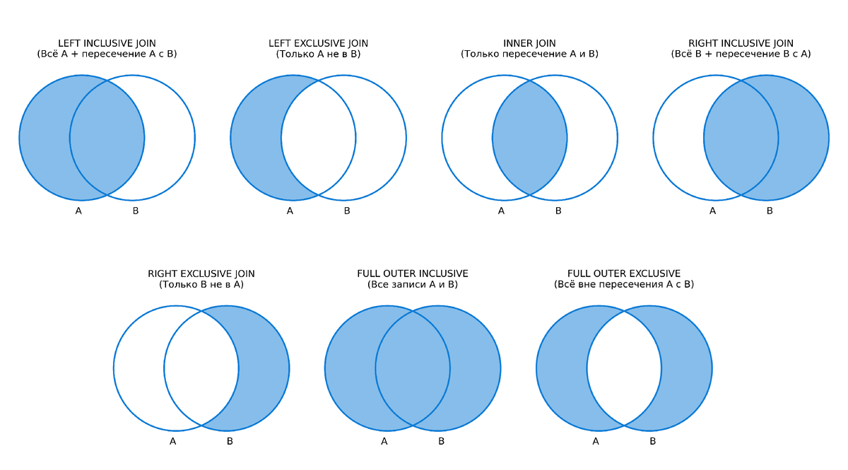 Визуализация объединений таблиц в SQL