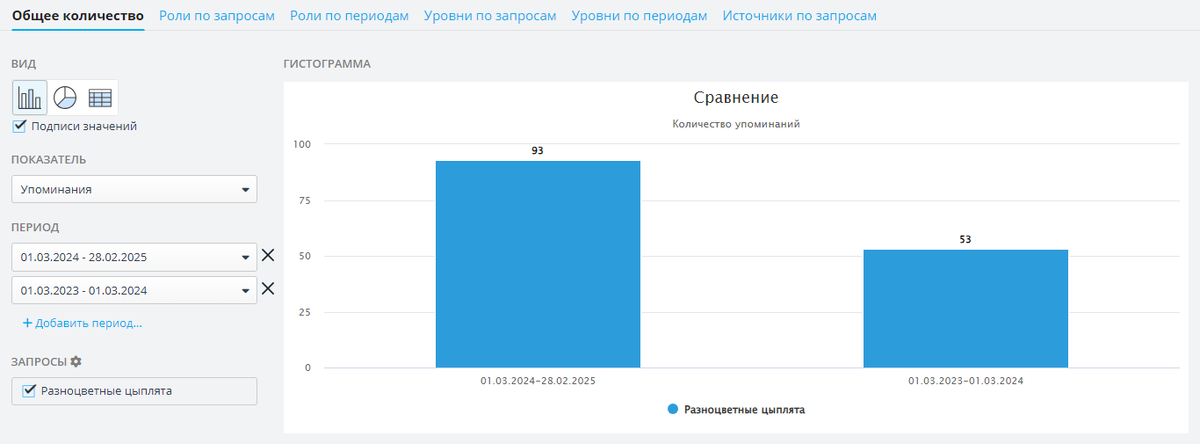    Количество упоминаний бренда «Разноцветные цыплята» в инфополе выросло почти вдвое. По данным платформы СКАН-Интерфакс Кирилл Ильин