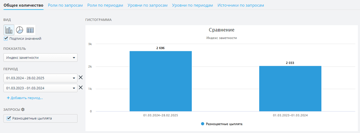    Индекс заметности сети «Разноцветные цыплята» в медиапространстве также увеличился Кирилл Ильин