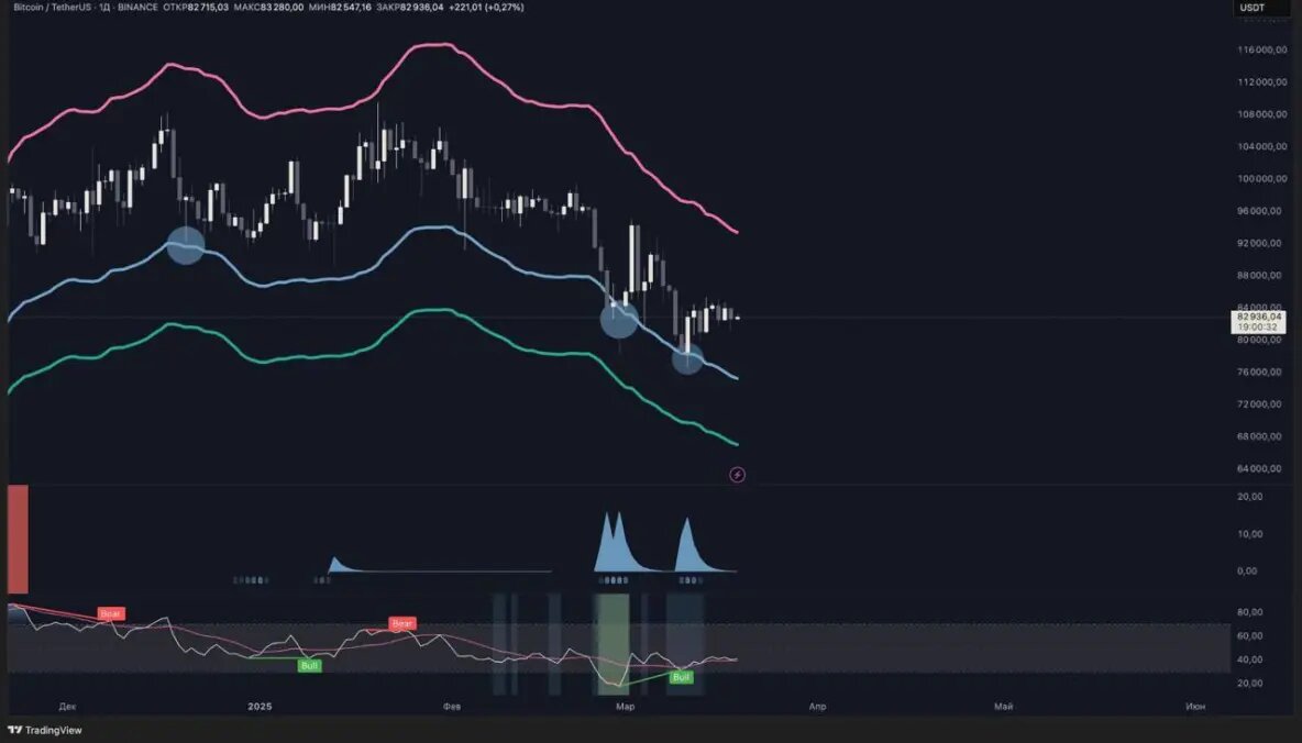 График BTC - Midex Market Oracle
