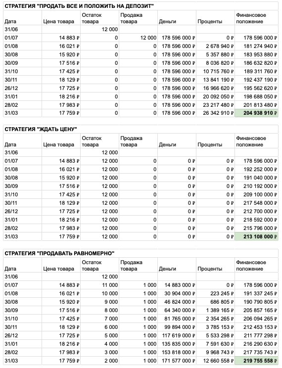 Продать или придержать. Сравнение стратегий на начало апреля