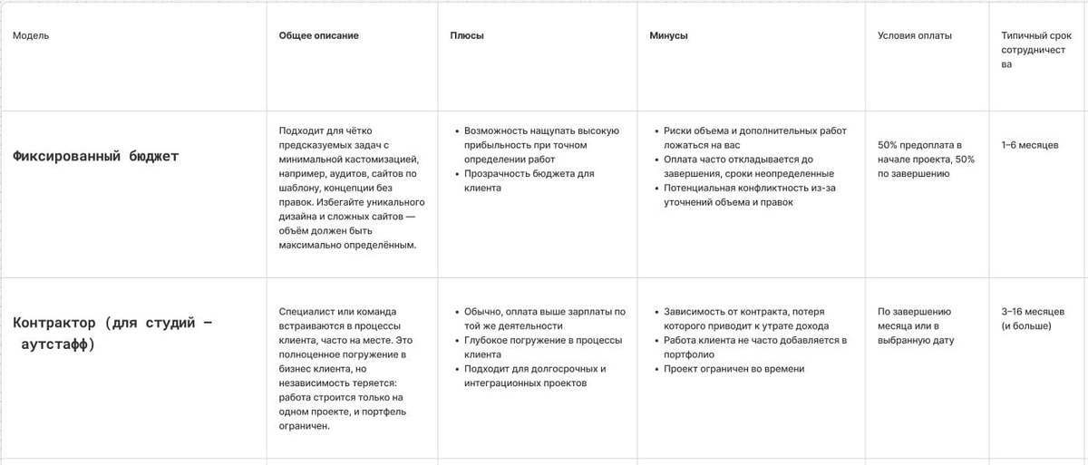 Евгений: «Я сделал сравнительную таблицу в Figma (https://lyl.su/J1tj), где разобрал преимущества и недостатки восьми моделей оплаты» 