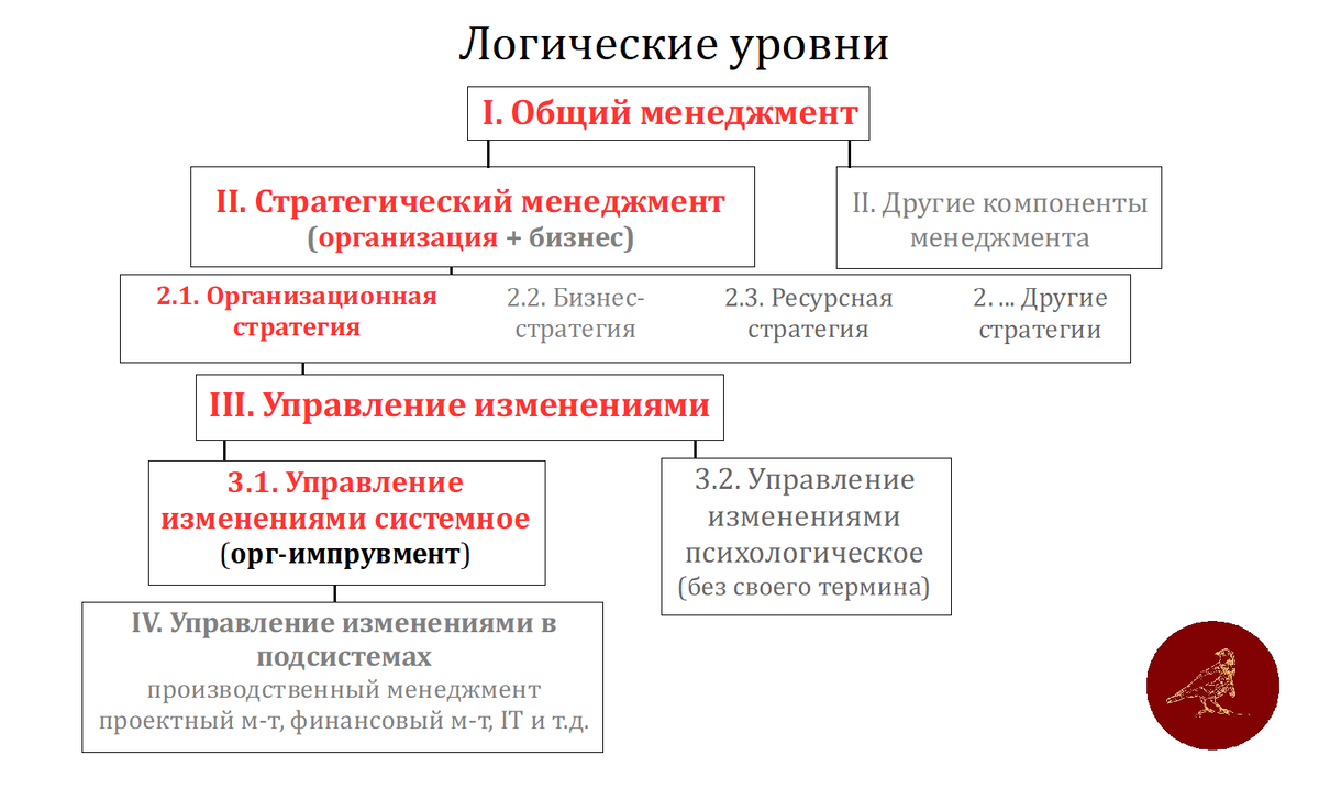 Логические дисциплинарные уровни в сфере управления
