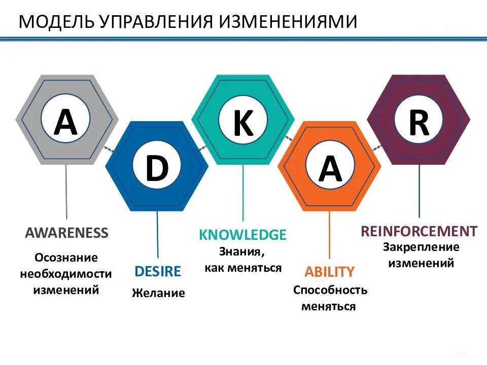 модель управления изменениями