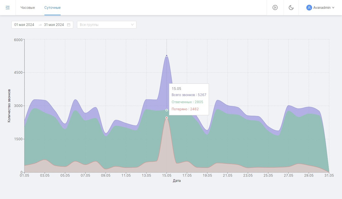 Графики показывают динамику по часам, дням или месяцам