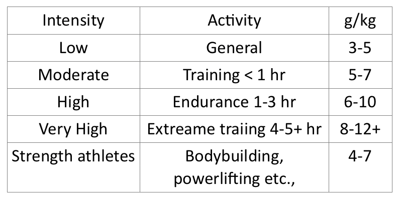 Таблица "Уроеень активности-Количество углеводов на 1 кг веса тела".