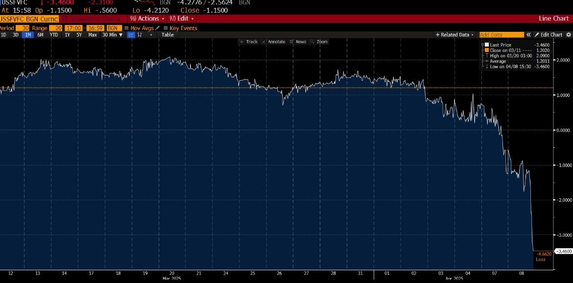 Тикер: USSFVC (SOFR vs Fed Funds Cumulative Spread)