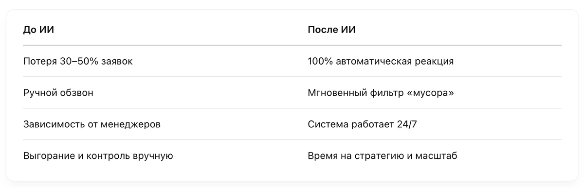 Автоматизация звонков с помощью голосового робота в CRM