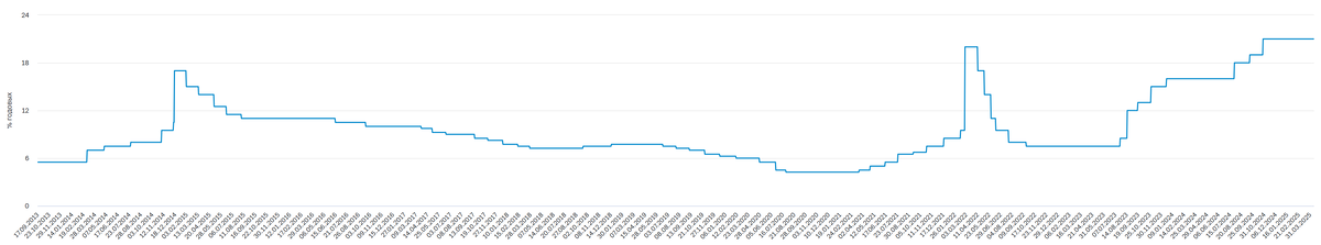 Динамика ключевой ставки. Источник - Банк России