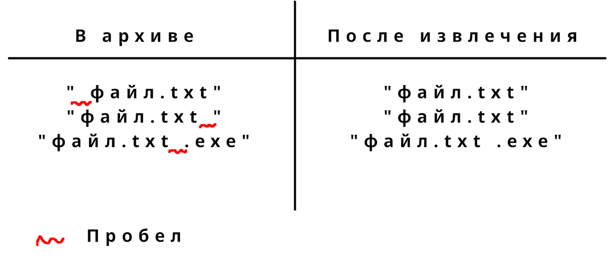 Схеме устранения пробелов при извлечении файла