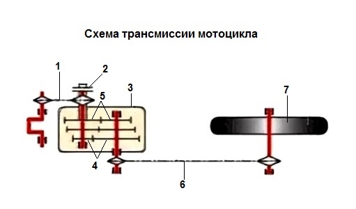 1 - моторная передача, 2 - сцепление, 3 - коробка передач, 4 - пара шестерён низшей передачи, 5 - пара шестерён высшей передачи, 6 - задняя (главная) передача, 7 - ведущее (заднее) колесо