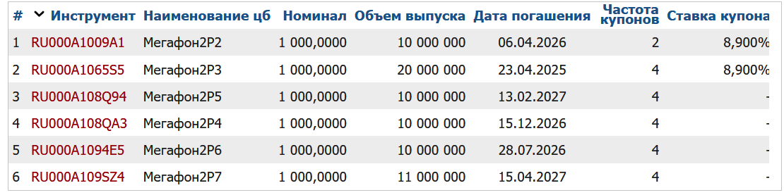 Облигации Мегафон на Мосбирже. Данные от 11.04.2025. Источник: сайт Мосбиржи
