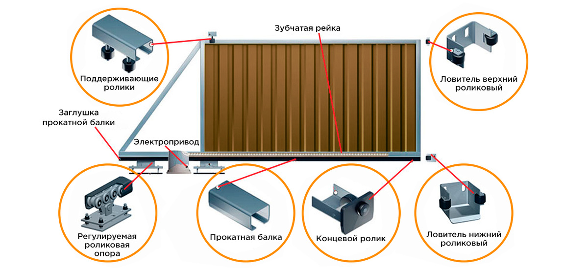 Устройство откатных ворот с электроприводом