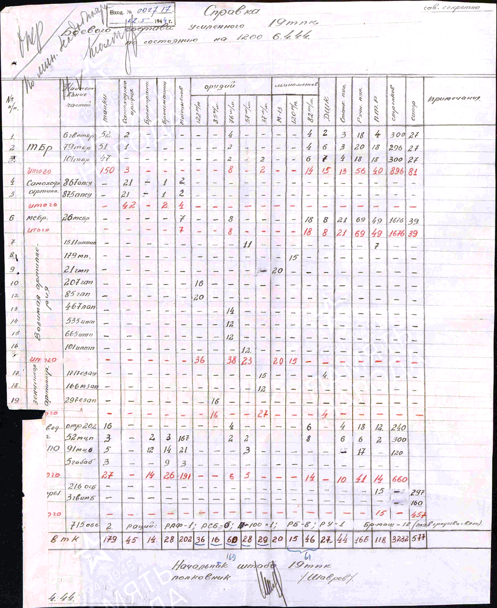 Вместо танковых полков, так и не прибывших на укомплектование, в состав корпуса были включены уже действующие в 1943 году на Центральном фронте 79-я и 202-я отдельные танковые бригады. В первых числах января 1943 г. начинает формироваться 26-я мсбр. На ее укомплектование обращены четыре лыжных батальона (181-й лыжбат и др.), ранее входивших в состав стрелковых дивизий Брянского фронта. 2 февраля 1943 г. к корпусу присоединилась 202-я тбр. 22 апреля решением командующего фронта корпус выводится в резерв фронта в район Фатежа. 27 апреля 1943 101-я и 202-я тбр сосредоточились в районе Троицкого, 26-я мсбр - восточнее Старого Бузца. Здесь же вошла в корпус пополнившаяся 79-я тбр. В состав корпуса вошел 91-й мотоциклетный батальон. 