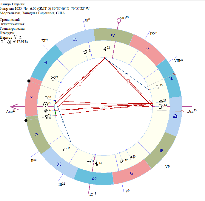 Гороскоп Линды Гудмен