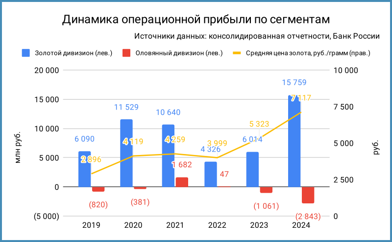 Динамика операционной прибыли по сегментам в рублях.