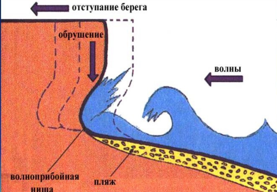 Рис. 1. Общая схема разрушения морских берегов от волнового воздействия