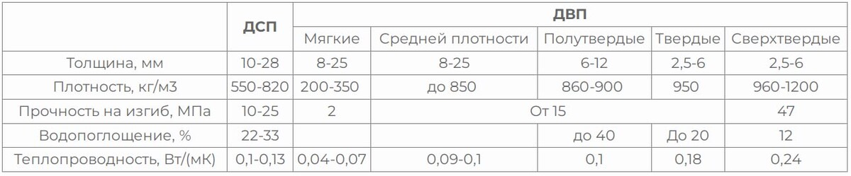 Отличие характеристик ДВП и ДСП