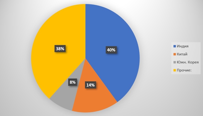 Распределение действующих торговых судов Республики Индия по государству постройки / Данные: Intermodal  📷
