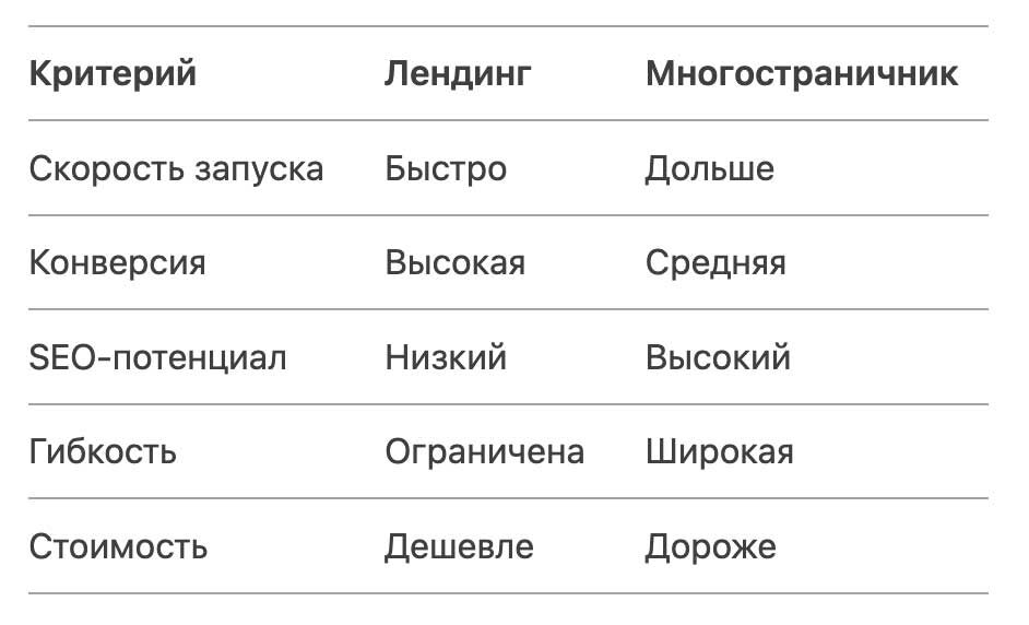 Таблица сравнения похарактеристикам