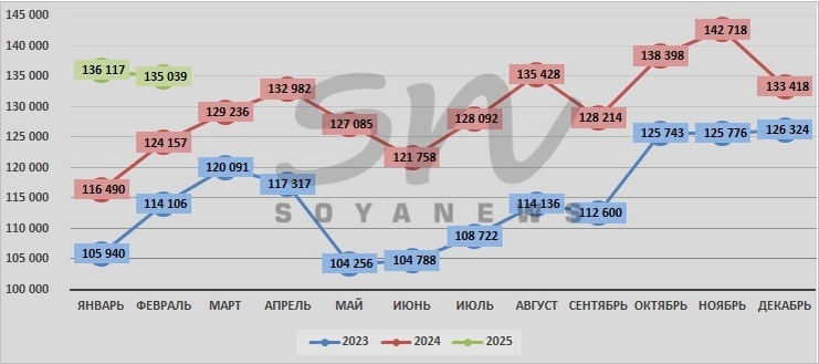 Источник: SoyaNews, данные Росстата
