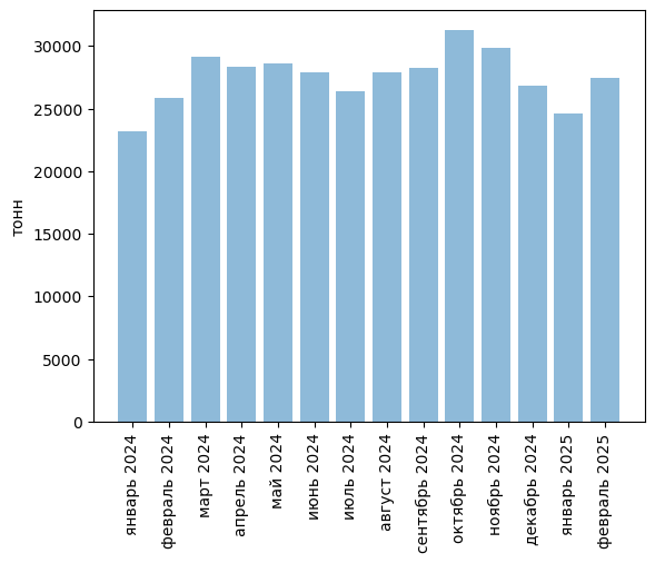 Источники (здесь и далее): Росстат, ФТС, UN Comtrade, расчёты Агроан