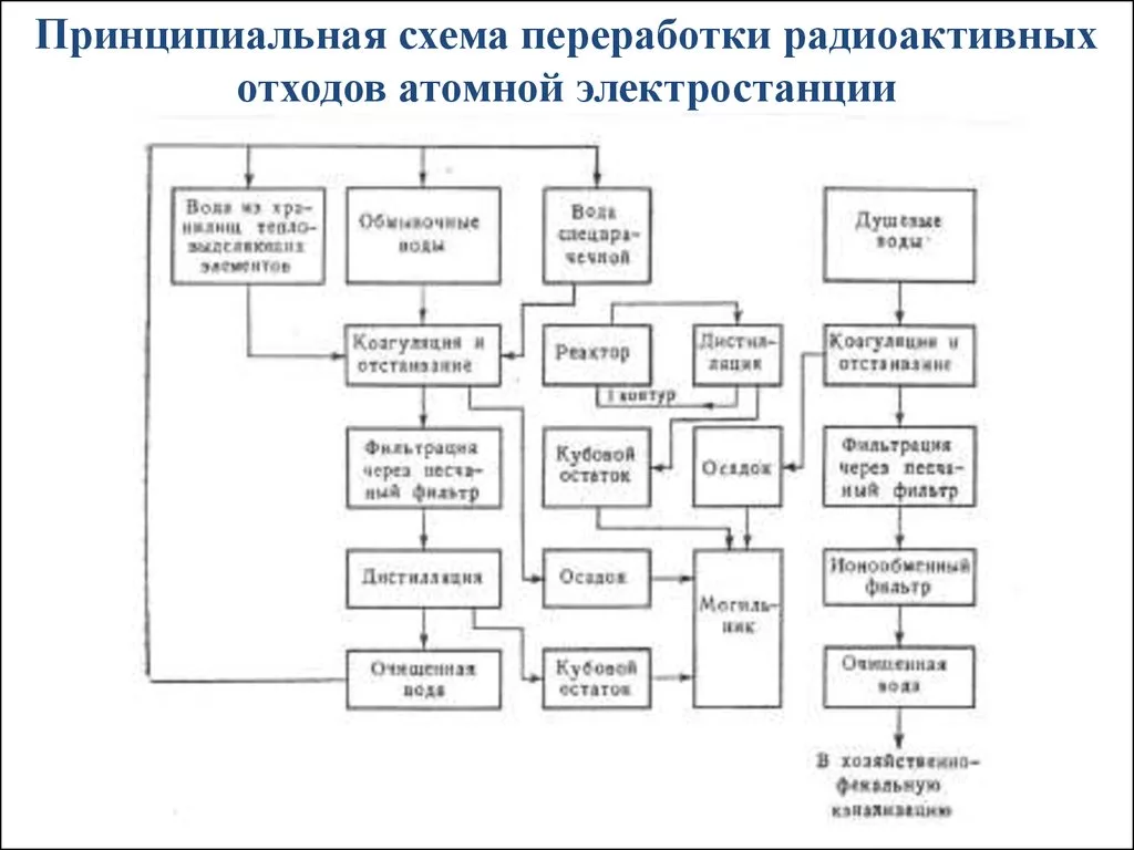 Обычная схема утилизации