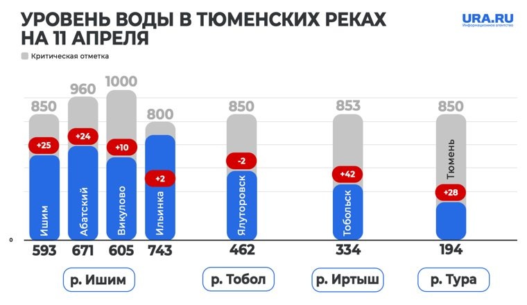Как за день изменился уровень воды в реках Тюменской области. Фото: URA.RU