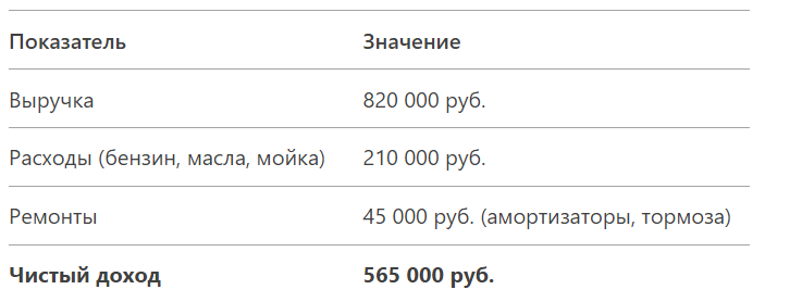 "Ещё пару месяцев — и машина полностью окупится!" — хвастается Саша.