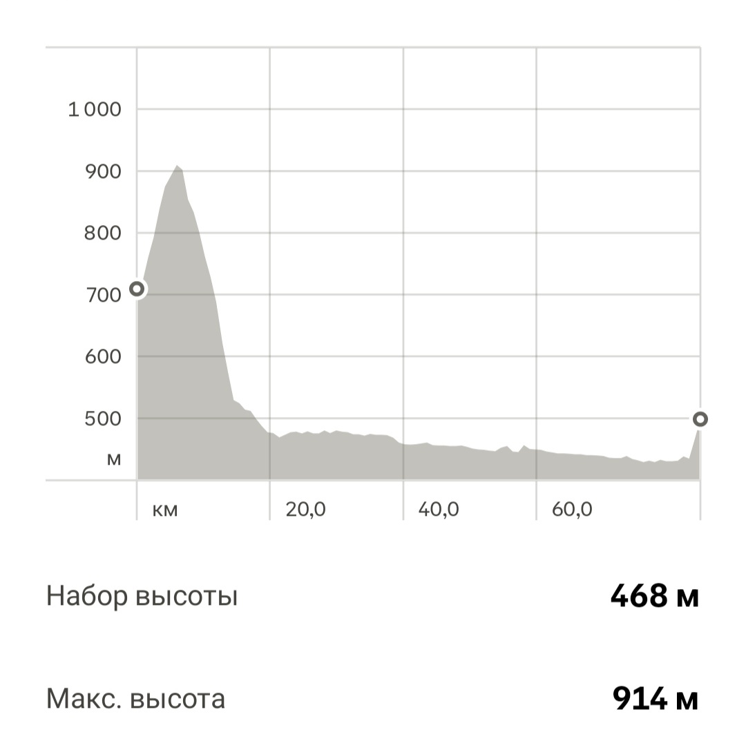 Вертикальный профиль маршрута