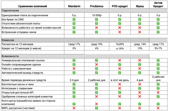 Сравнительная таблица