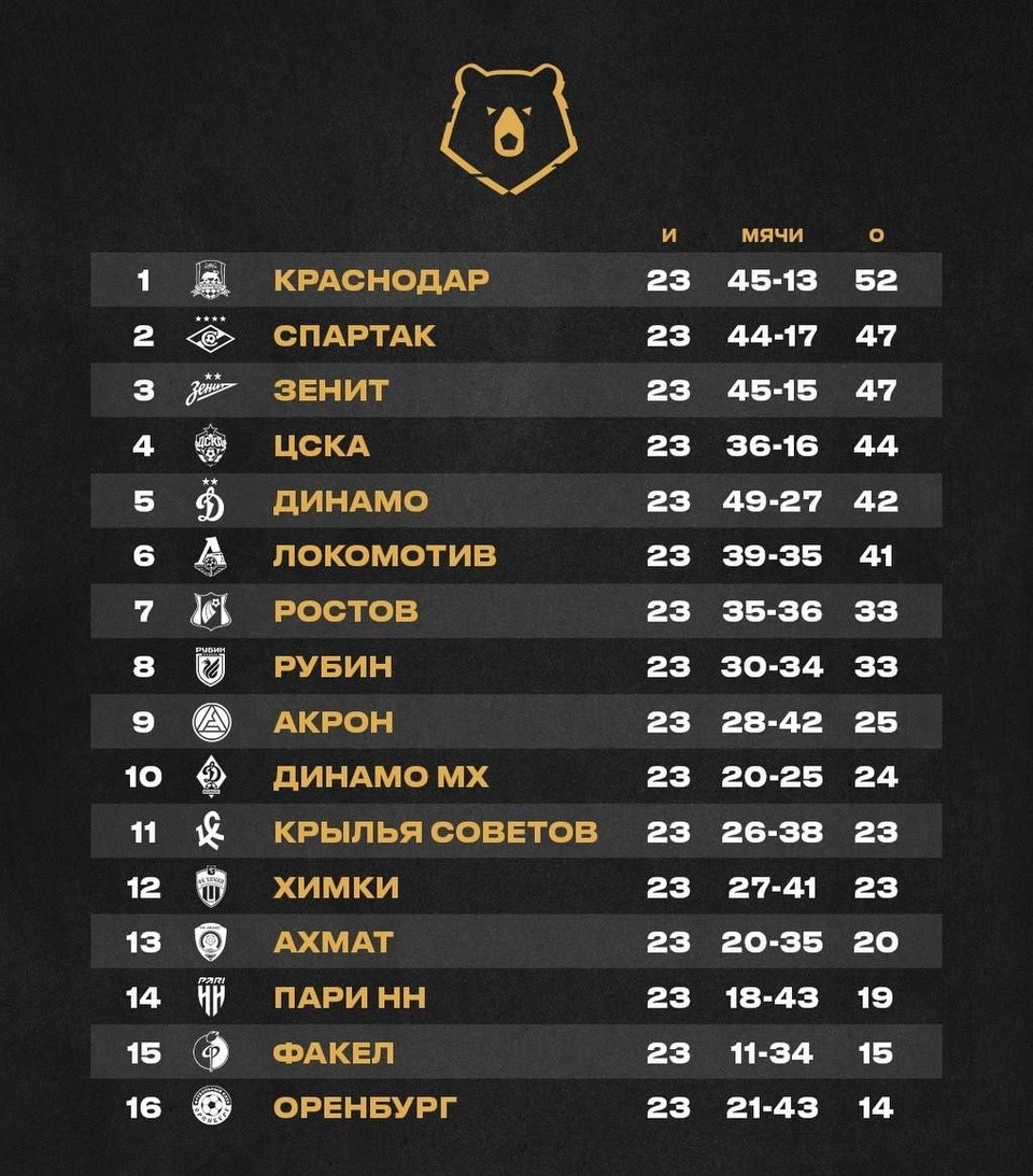Тпблица перед 24 туром