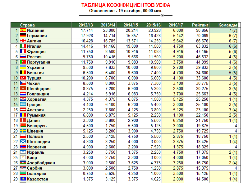 Пример таблицы коэфициентов по состоянию на сезон 2016/17 г