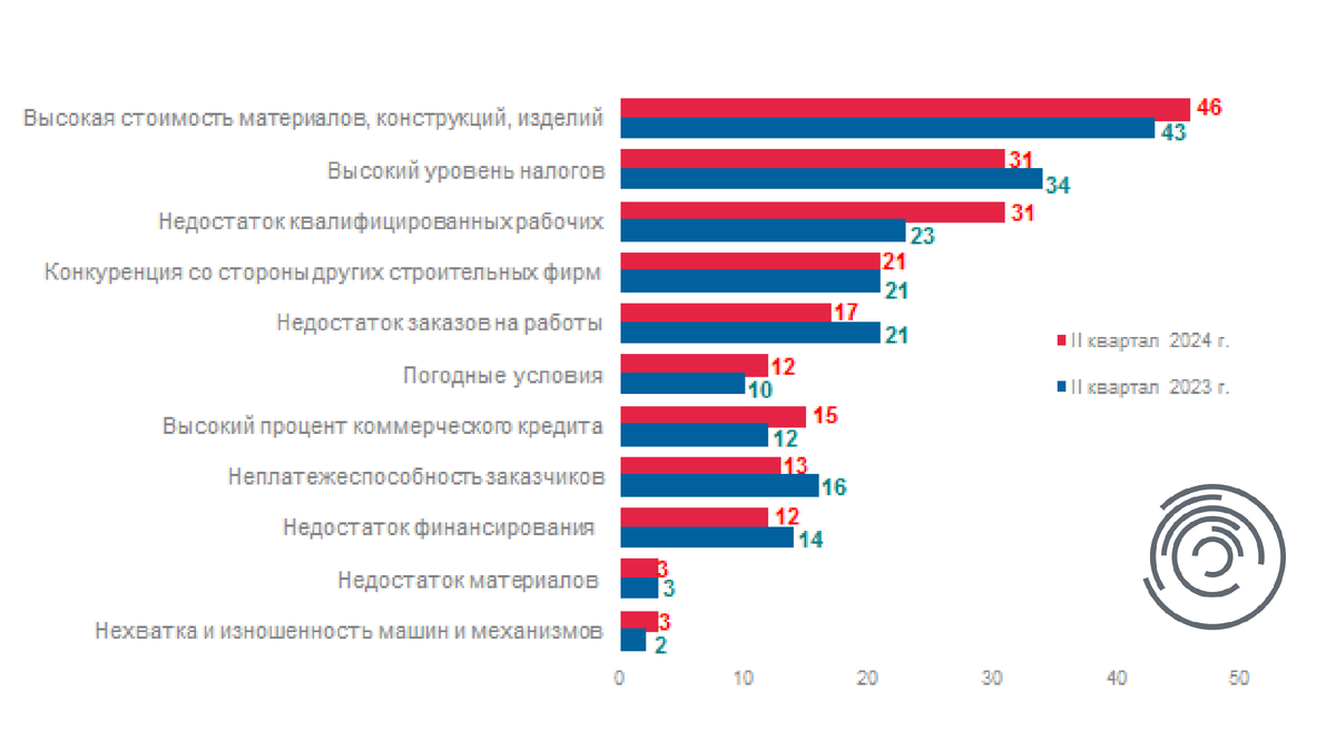 В топе остаются высокая стоимость материалов, недостаток сотрудников и конкуренция со стороны других фирм.