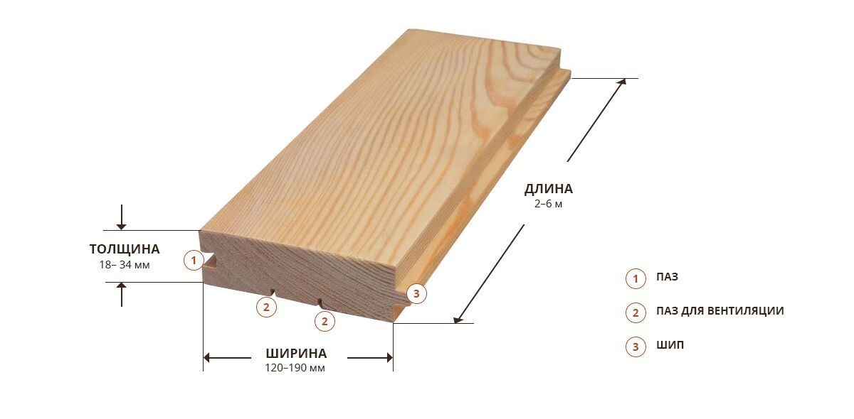 Так называется доска, изготовленная из массива и профилированная под брус. Выпускается толщиной 18– 34 мм, шириной 120–190 мм и длиной 2–6 м. На ее сторонах выбраны шипы и пазы для крепления, а на тыльной поверхности расположены вентиляционные канавки для циркуляции воздуха. Поэтому обшитые ей стены «дышат».После монтажа поверхность выглядит, как брусовая. При этом ее вентиляционная способность лучше, а цена – ниже. Такая отделка используется для внутреннего оформления домов из дерева, в том числе, каркасных и из сип-панелей. Она органично впишется в здания из камня и газобетона.