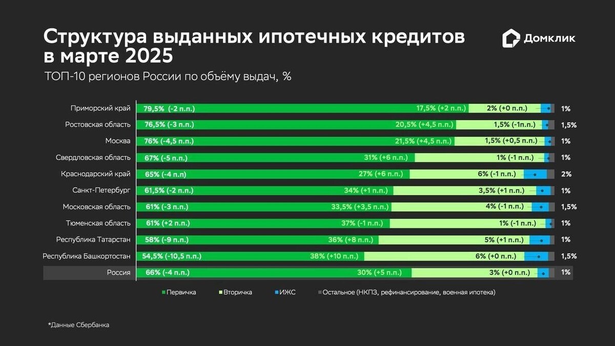     Источник: Домклик