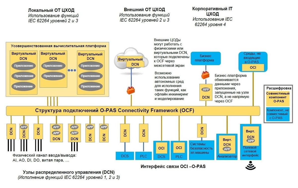 Структура открытой шины данных АСУ ТП