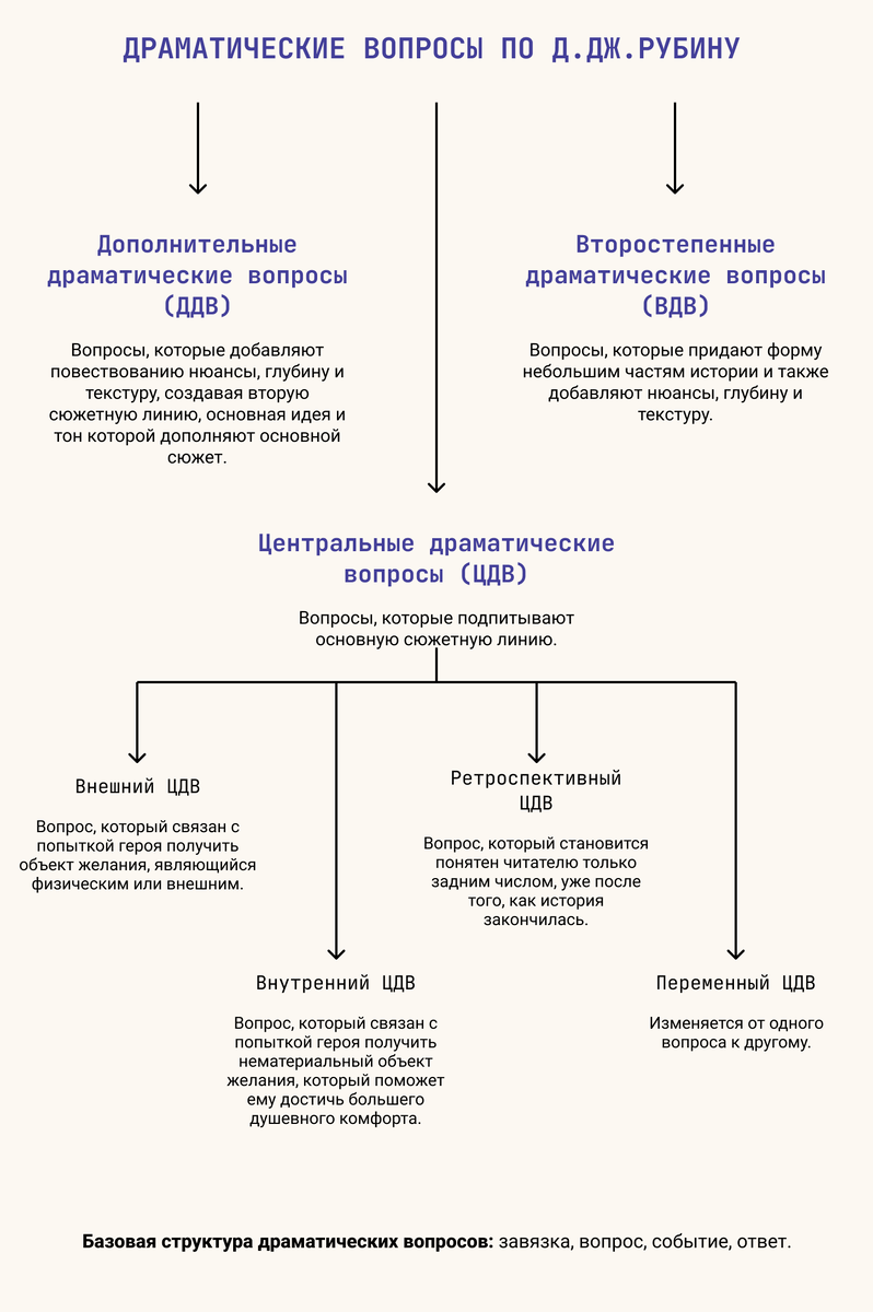 Схема составлена по книге Д. Дж. Рубин "27 принципов истории. Секреты сторителлинга от "Гамлета" до "Южного парка".