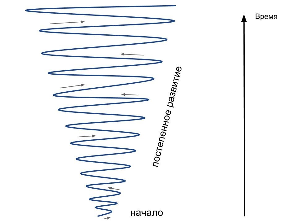 Яндекс-картинки. Пример развития ОКР по спирали: человеку приходит мысль, что он может забыть закрыть дверь, что вызывает тревогу. Чтобы снизить ее, он начинает проверять замок несколько раз. Это действие временно снижает тревогу, но в будущем усиливает навязчивую мысль о незакрытой двери, требуя еще более частых и тщательных проверок, затягивая в спираль.