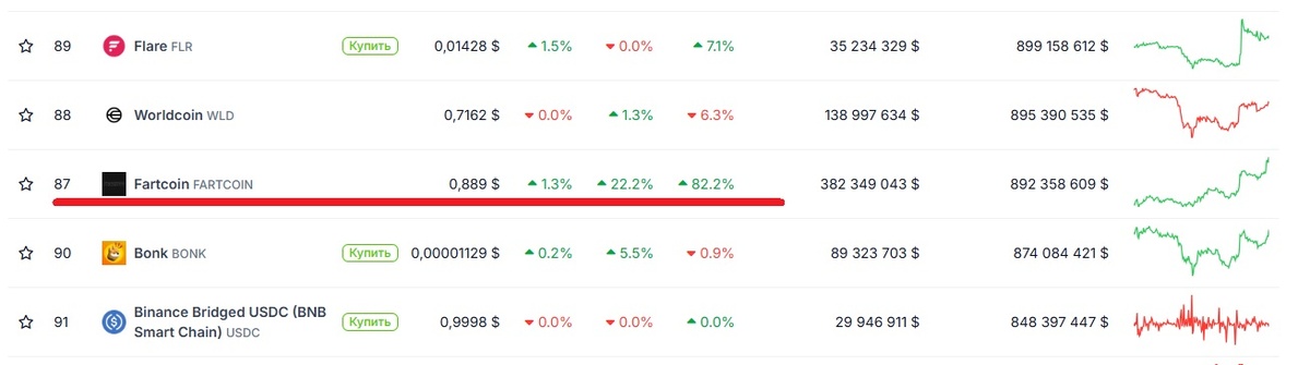«Ароматная» криптовалюта быстро растёт (источник: coingecko.com)