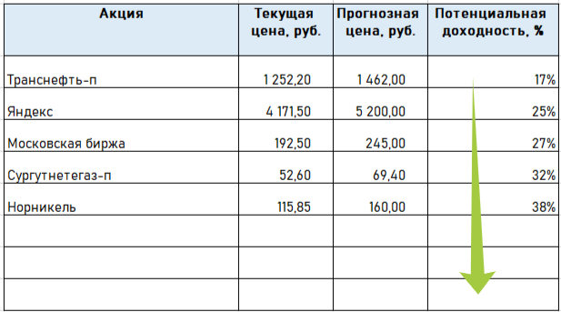 Составлено автором на основе информации ВТБ Инвестиций