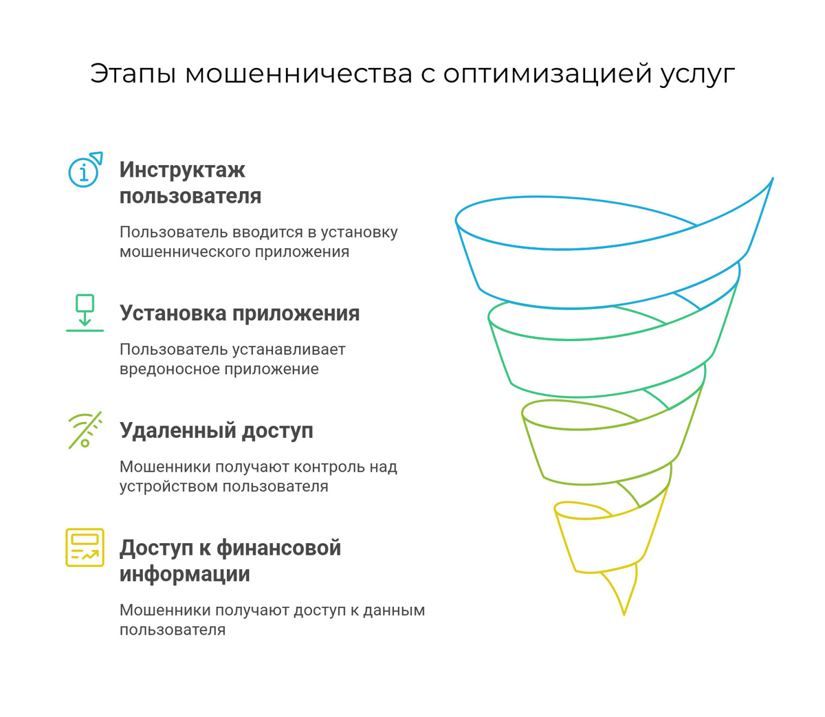 Воронка движения жертвы от звонка к потере денег