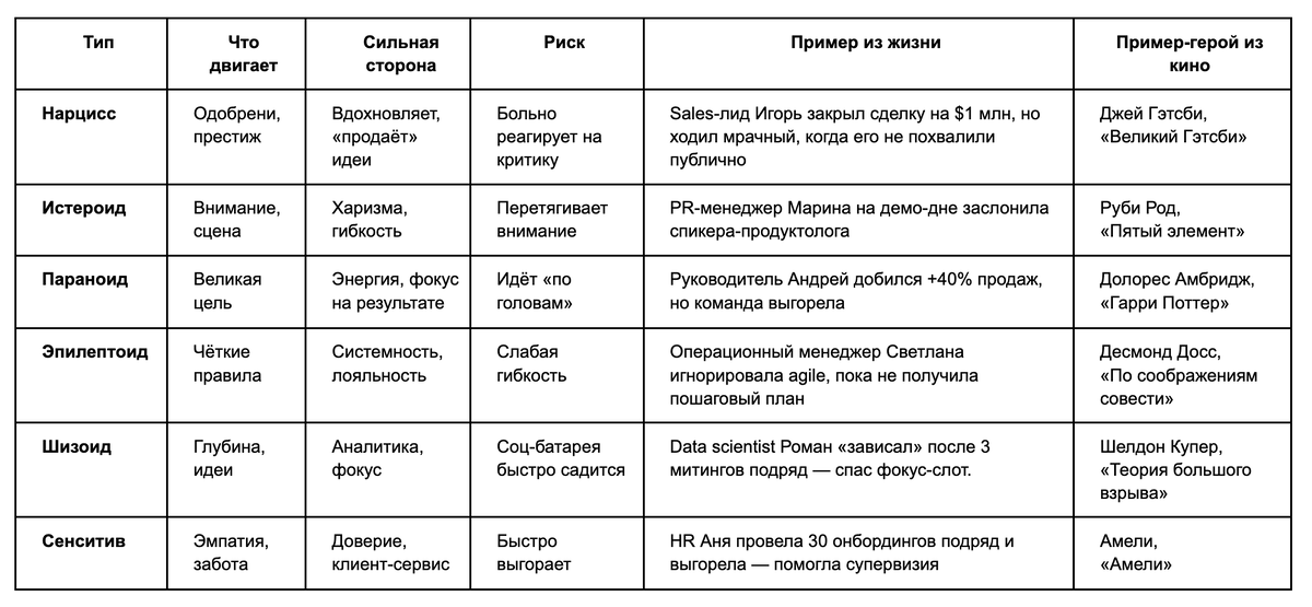 из моей собственной практики, на основе научных трудов и многочисленных консультаций Нэнси Мак-Вильямс «Психоаналитическая диагностика»
