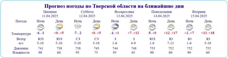    данные: tvermeteo.ru Олег Еремеев