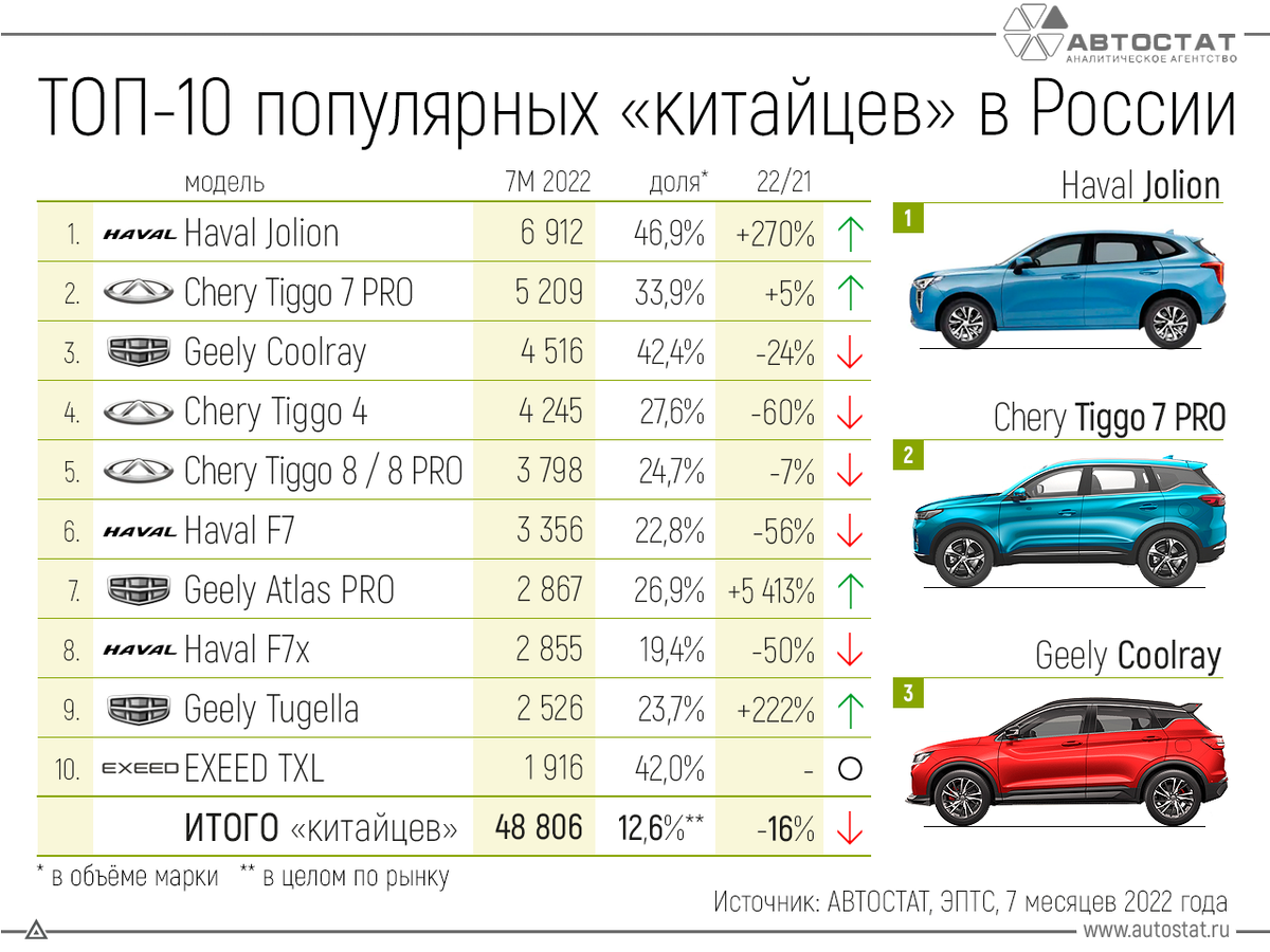 Самые продаваемые автомобили в России