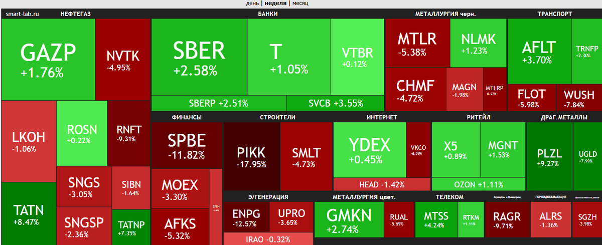 тепловая карта рынка за неделю