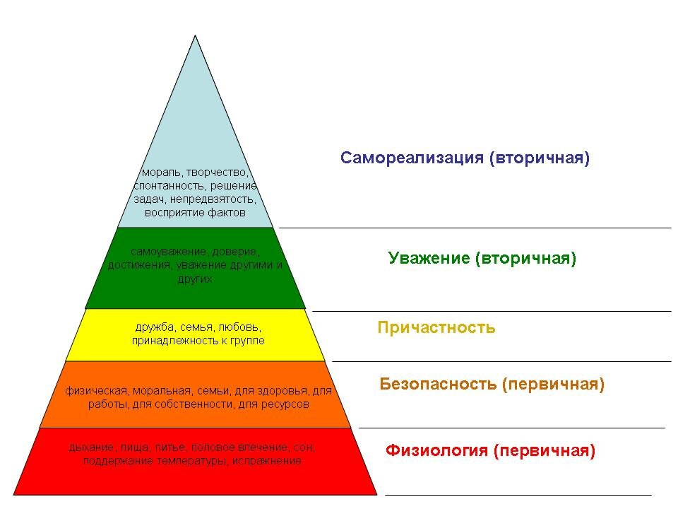 Пирамида потребностей Маслоу
