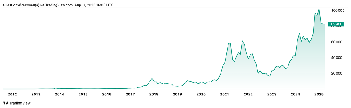 Рыночная стоимость биткоина с момента создания