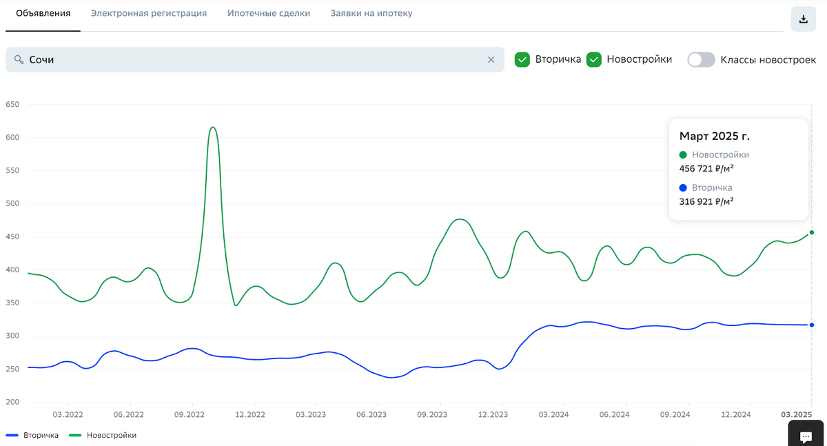 Источник: https://blog.domclick.ru/obzor-rynka/detailed/offers/sochi